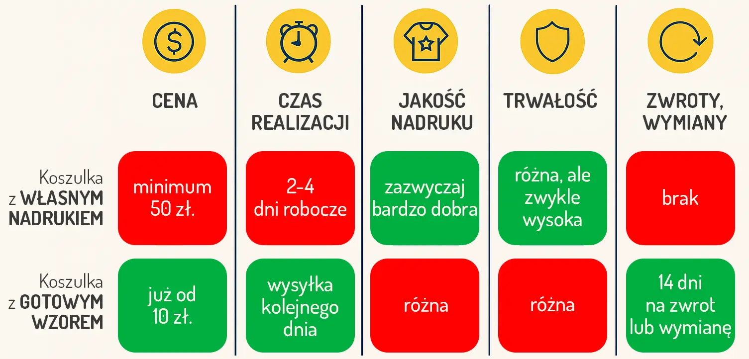 „Infografika porównawcza — personalizacja koszulki vs gotowe koszulki z nadrukiem