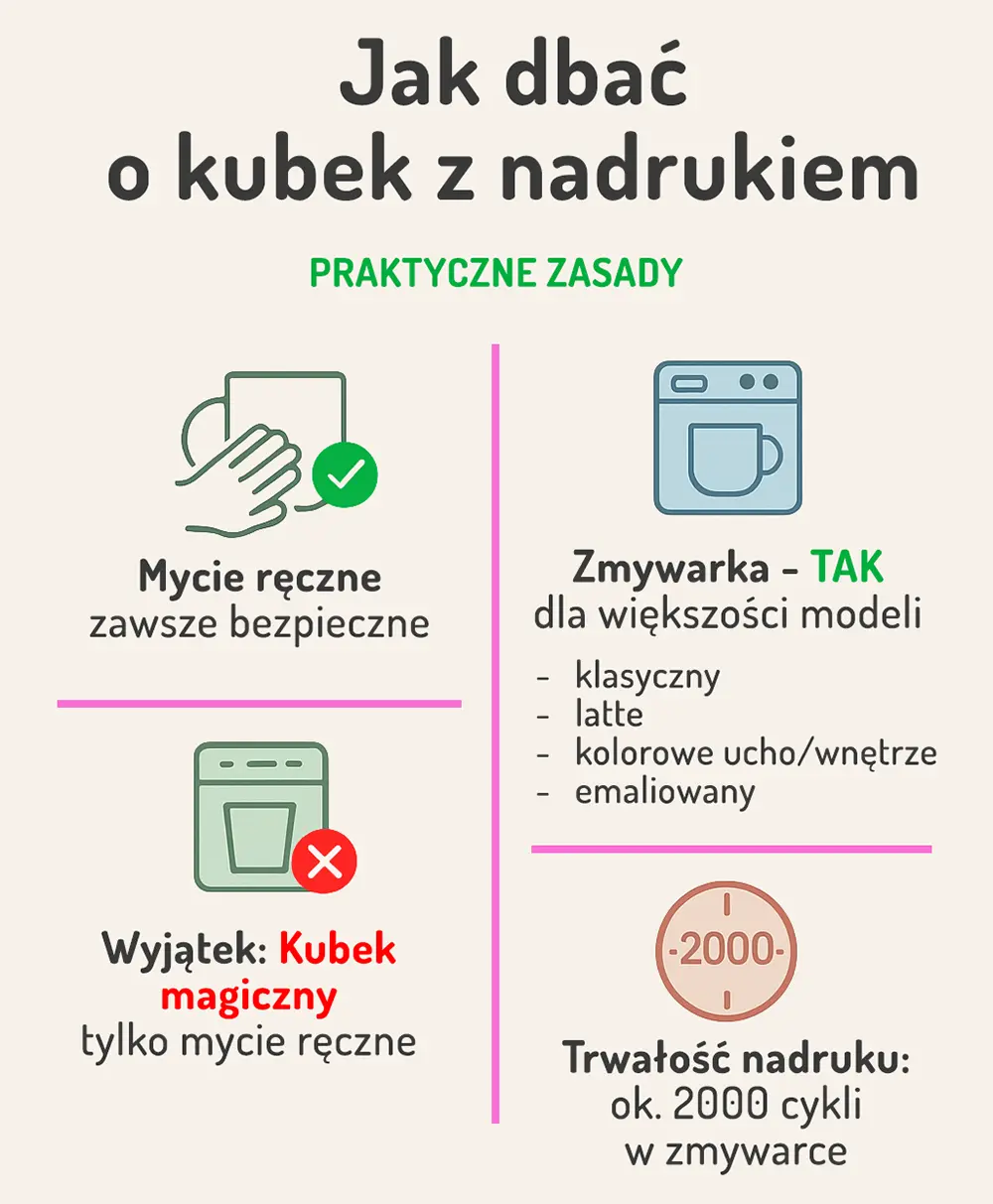 Infografika: mycie ręczne zalecane, większość kubków do zmywarki, kubek magiczny — tylko mycie ręczne
