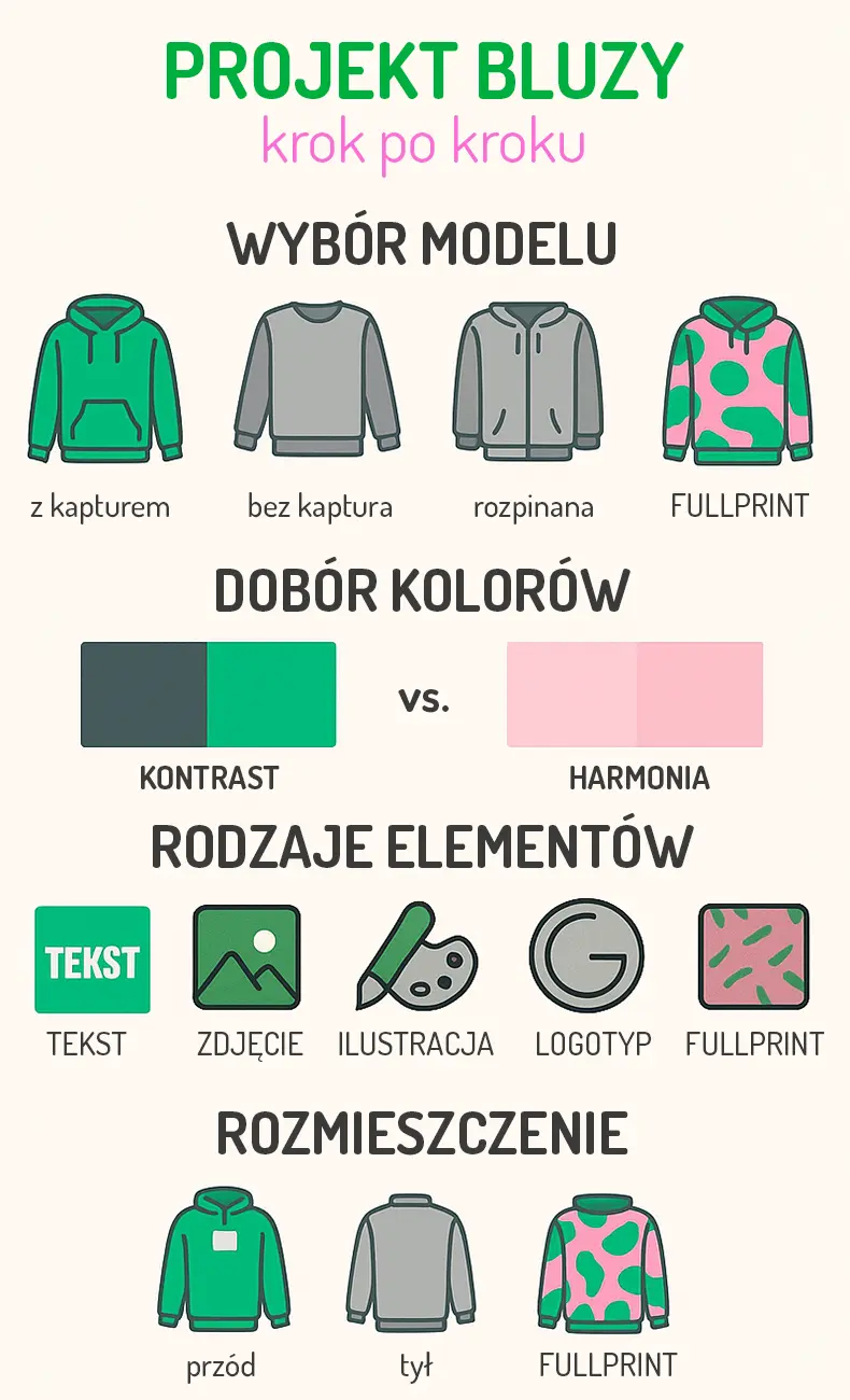 Infografika: projekt bluzy krok po kroku — wybór modelu (z kapturem/bez/rozpinana/fullprint), dobór kolorów (kontrast vs harmonia), typy grafik (tekst/zdjęcie/ilustracja/logotyp/fullprint) oraz rozmieszczenie nadruku (przód/tył/fullprint).